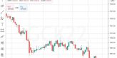 Futures na zlato uzavřely na dvouměsíčním minimu