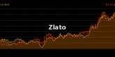 🟡Zlato ztrácí 1,5 %
