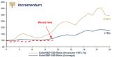 Zlato: obrácená křivka úroků značí, že by mělo růst