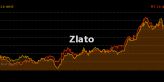 Býkům se zlatě podařilo udržet v rostoucím trendu