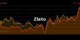 Investiční aktiva podle návratnosti a rizika měřeného jedním méně obvyklým způsobem. Extrémem bylo zlato i evropské akcie