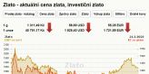 Zlato - aktuální cena zlata, investiční zlato