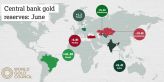 Brazilské zlaté rezervy se za tři měsíce téměř zdvojnásobily