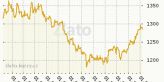 Zlato - aktuální a historické ceny zlata, graf vývoje ceny zlata - 1 rok - měna USD