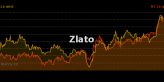 Zlato zažívá pullback ze svého rekordního maxima