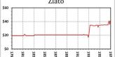 Zlato, stříbro a americký dolar: 1792–1971