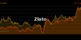 Zlato uzavírá zisky po testu barier na úrovni 2200 USD