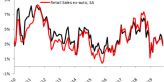 Instant view: Zlato roste po zveřejnění maloobchodních prodejů z USA